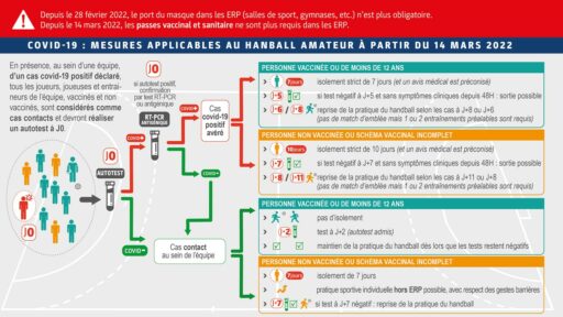 Mesures sanitaires applicables pour la pratique du Handball à partir du 14 mars 2022